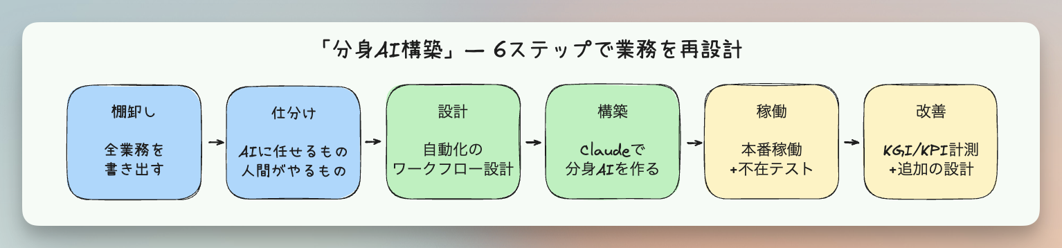 分身AI構築の6ステップ：棚卸し→仕分け→設計→構築→稼働→改善